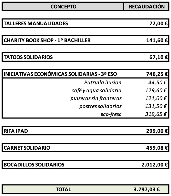 1906 comunidad educativa recaudacion